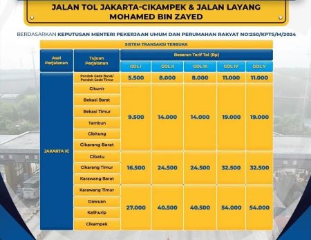 Info Terkini Tarif Naik Tol Jakarta-Cikampek dan Tol Layang MBZ